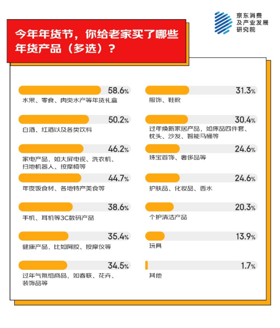为老家买年货产品 家电家居年货成主流之一开元棋牌试玩京东消费观察：超九成人异地(图4)