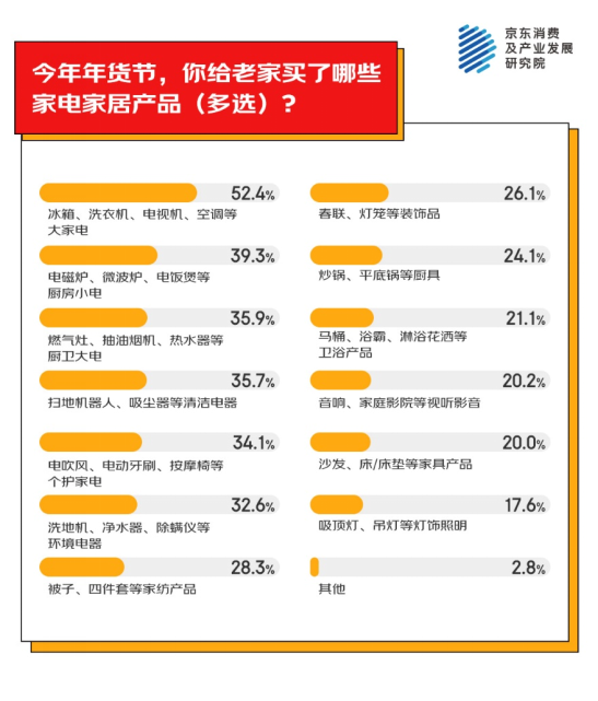 为老家买年货产品 家电家居年货成主流之一开元棋牌试玩京东消费观察：超九成人异地(图2)