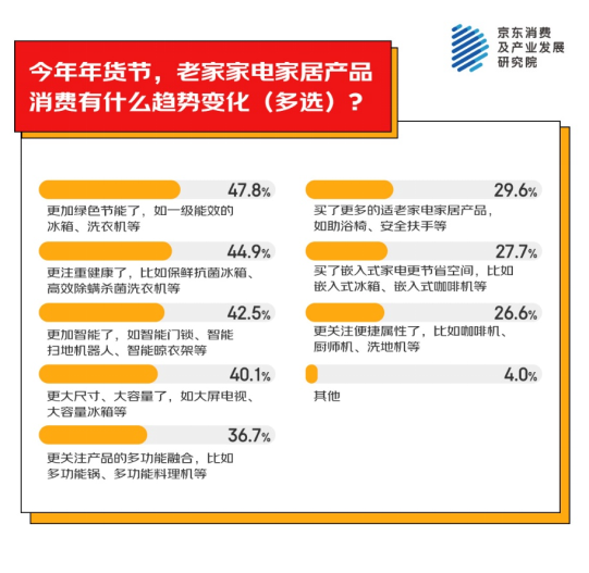 为老家买年货产品 家电家居年货成主流之一开元棋牌试玩京东消费观察：超九成人异地(图3)